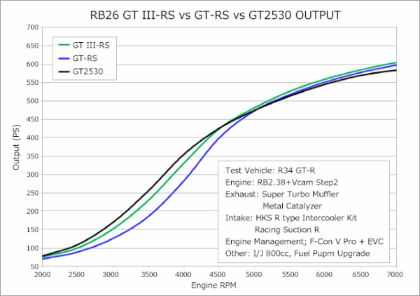 HKS GT III RS SPORTS TURBINE KIT RB26 - Image 3