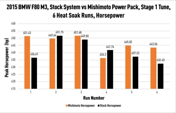 Mishimoto BMW F8X M3/M4 Performance Air to Water Intercooler 2015-2020 - Image 3