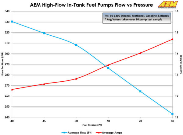 AEM 320LPH High Flow In-Tank Fuel Pump - Image 8