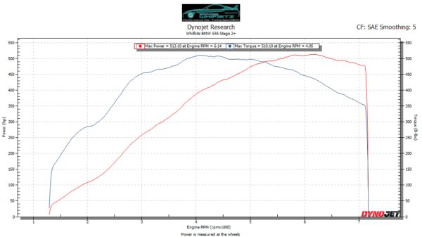 Whifbitz BMW M3/M4 Stage 2+ Kit