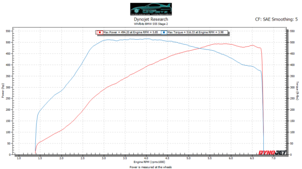 Whifbitz BMW M3/M4 & M2C Stage 2 Kit