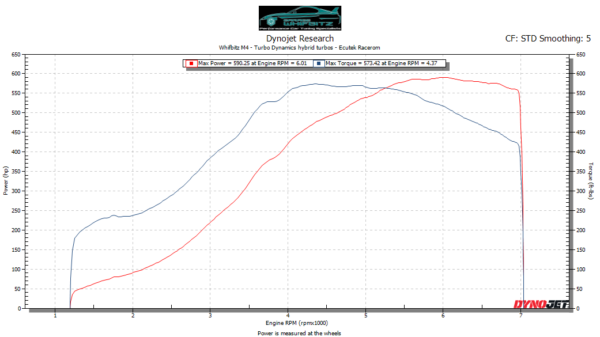 Ecutek BMW S55 M4,M3 & M2 Competition - Image 2